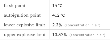 flash point | 15 °C autoignition point | 412 °C lower explosive limit | 2.3% (concentration in air) upper explosive limit | 13.57% (concentration in air)