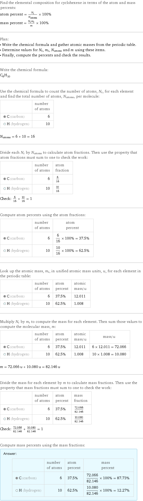 Find the elemental composition for cyclohexene in terms of the atom and mass percents: atom percent = N_i/N_atoms × 100% mass percent = (N_im_i)/m × 100% Plan: • Write the chemical formula and gather atomic masses from the periodic table. • Determine values for N_i, m_i, N_atoms and m using these items. • Finally, compute the percents and check the results. Write the chemical formula: C_6H_10 Use the chemical formula to count the number of atoms, N_i, for each element and find the total number of atoms, N_atoms, per molecule:  | number of atoms  C (carbon) | 6  H (hydrogen) | 10  N_atoms = 6 + 10 = 16 Divide each N_i by N_atoms to calculate atom fractions. Then use the property that atom fractions must sum to one to check the work:  | number of atoms | atom fraction  C (carbon) | 6 | 6/16  H (hydrogen) | 10 | 10/16 Check: 6/16 + 10/16 = 1 Compute atom percents using the atom fractions:  | number of atoms | atom percent  C (carbon) | 6 | 6/16 × 100% = 37.5%  H (hydrogen) | 10 | 10/16 × 100% = 62.5% Look up the atomic mass, m_i, in unified atomic mass units, u, for each element in the periodic table:  | number of atoms | atom percent | atomic mass/u  C (carbon) | 6 | 37.5% | 12.011  H (hydrogen) | 10 | 62.5% | 1.008 Multiply N_i by m_i to compute the mass for each element. Then sum those values to compute the molecular mass, m:  | number of atoms | atom percent | atomic mass/u | mass/u  C (carbon) | 6 | 37.5% | 12.011 | 6 × 12.011 = 72.066  H (hydrogen) | 10 | 62.5% | 1.008 | 10 × 1.008 = 10.080  m = 72.066 u + 10.080 u = 82.146 u Divide the mass for each element by m to calculate mass fractions. Then use the property that mass fractions must sum to one to check the work:  | number of atoms | atom percent | mass fraction  C (carbon) | 6 | 37.5% | 72.066/82.146  H (hydrogen) | 10 | 62.5% | 10.080/82.146 Check: 72.066/82.146 + 10.080/82.146 = 1 Compute mass percents using the mass fractions: Answer: |   | | number of atoms | atom percent | mass percent  C (carbon) | 6 | 37.5% | 72.066/82.146 × 100% = 87.73%  H (hydrogen) | 10 | 62.5% | 10.080/82.146 × 100% = 12.27%