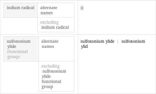 indium radical | alternate names  | excluding indium radical | {} sulfoxonium ylide (functional group) | alternate names  | excluding sulfoxonium ylide functional group | sulfoxonium ylide | sulfoxonium ylid