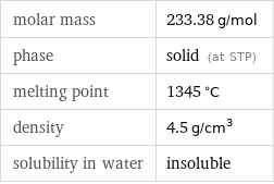 molar mass | 233.38 g/mol phase | solid (at STP) melting point | 1345 °C density | 4.5 g/cm^3 solubility in water | insoluble