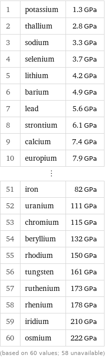 1 | potassium | 1.3 GPa 2 | thallium | 2.8 GPa 3 | sodium | 3.3 GPa 4 | selenium | 3.7 GPa 5 | lithium | 4.2 GPa 6 | barium | 4.9 GPa 7 | lead | 5.6 GPa 8 | strontium | 6.1 GPa 9 | calcium | 7.4 GPa 10 | europium | 7.9 GPa ⋮ | |  51 | iron | 82 GPa 52 | uranium | 111 GPa 53 | chromium | 115 GPa 54 | beryllium | 132 GPa 55 | rhodium | 150 GPa 56 | tungsten | 161 GPa 57 | ruthenium | 173 GPa 58 | rhenium | 178 GPa 59 | iridium | 210 GPa 60 | osmium | 222 GPa (based on 60 values; 58 unavailable)
