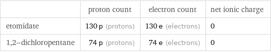 | proton count | electron count | net ionic charge etomidate | 130 p (protons) | 130 e (electrons) | 0 1, 2-dichloropentane | 74 p (protons) | 74 e (electrons) | 0