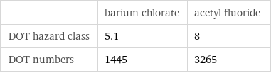  | barium chlorate | acetyl fluoride DOT hazard class | 5.1 | 8 DOT numbers | 1445 | 3265