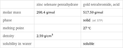  | zinc selenate pentahydrate | gold tetrabromide, acid molar mass | 298.4 g/mol | 517.59 g/mol phase | | solid (at STP) melting point | | 27 °C density | 2.59 g/cm^3 |  solubility in water | | soluble