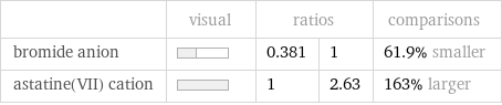  | visual | ratios | | comparisons bromide anion | | 0.381 | 1 | 61.9% smaller astatine(VII) cation | | 1 | 2.63 | 163% larger