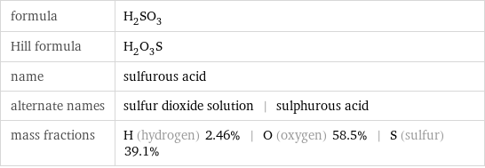 formula | H_2SO_3 Hill formula | H_2O_3S name | sulfurous acid alternate names | sulfur dioxide solution | sulphurous acid mass fractions | H (hydrogen) 2.46% | O (oxygen) 58.5% | S (sulfur) 39.1%
