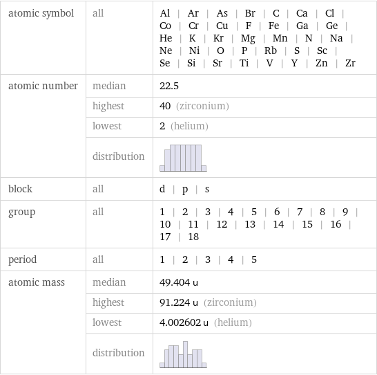 atomic symbol | all | Al | Ar | As | Br | C | Ca | Cl | Co | Cr | Cu | F | Fe | Ga | Ge | He | K | Kr | Mg | Mn | N | Na | Ne | Ni | O | P | Rb | S | Sc | Se | Si | Sr | Ti | V | Y | Zn | Zr atomic number | median | 22.5  | highest | 40 (zirconium)  | lowest | 2 (helium)  | distribution |  block | all | d | p | s group | all | 1 | 2 | 3 | 4 | 5 | 6 | 7 | 8 | 9 | 10 | 11 | 12 | 13 | 14 | 15 | 16 | 17 | 18 period | all | 1 | 2 | 3 | 4 | 5 atomic mass | median | 49.404 u  | highest | 91.224 u (zirconium)  | lowest | 4.002602 u (helium)  | distribution | 