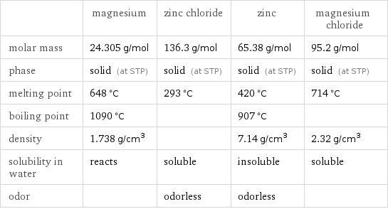  | magnesium | zinc chloride | zinc | magnesium chloride molar mass | 24.305 g/mol | 136.3 g/mol | 65.38 g/mol | 95.2 g/mol phase | solid (at STP) | solid (at STP) | solid (at STP) | solid (at STP) melting point | 648 °C | 293 °C | 420 °C | 714 °C boiling point | 1090 °C | | 907 °C |  density | 1.738 g/cm^3 | | 7.14 g/cm^3 | 2.32 g/cm^3 solubility in water | reacts | soluble | insoluble | soluble odor | | odorless | odorless | 