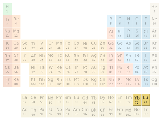 Periodic table location