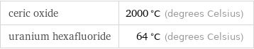 ceric oxide | 2000 °C (degrees Celsius) uranium hexafluoride | 64 °C (degrees Celsius)