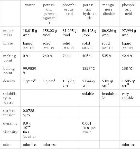  | water | potassium permanganate | phosphorous acid | potassium hydroxide | manganese dioxide | phosphoric acid molar mass | 18.015 g/mol | 158.03 g/mol | 81.995 g/mol | 56.105 g/mol | 86.936 g/mol | 97.994 g/mol phase | liquid (at STP) | solid (at STP) | solid (at STP) | solid (at STP) | solid (at STP) | liquid (at STP) melting point | 0 °C | 240 °C | 74 °C | 406 °C | 535 °C | 42.4 °C boiling point | 99.9839 °C | | | 1327 °C | | 158 °C density | 1 g/cm^3 | 1 g/cm^3 | 1.597 g/cm^3 | 2.044 g/cm^3 | 5.03 g/cm^3 | 1.685 g/cm^3 solubility in water | | | | soluble | insoluble | very soluble surface tension | 0.0728 N/m | | | | |  dynamic viscosity | 8.9×10^-4 Pa s (at 25 °C) | | | 0.001 Pa s (at 550 °C) | |  odor | odorless | odorless | | | | odorless