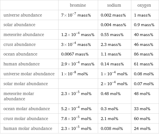  | bromine | sodium | oxygen universe abundance | 7×10^-7 mass% | 0.002 mass% | 1 mass% solar abundance | | 0.004 mass% | 0.9 mass% meteorite abundance | 1.2×10^-4 mass% | 0.55 mass% | 40 mass% crust abundance | 3×10^-4 mass% | 2.3 mass% | 46 mass% ocean abundance | 0.0067 mass% | 1.1 mass% | 86 mass% human abundance | 2.9×10^-4 mass% | 0.14 mass% | 61 mass% universe molar abundance | 1×10^-8 mol% | 1×10^-4 mol% | 0.08 mol% solar molar abundance | | 2×10^-4 mol% | 0.07 mol% meteorite molar abundance | 2.3×10^-5 mol% | 0.48 mol% | 48 mol% ocean molar abundance | 5.2×10^-4 mol% | 0.3 mol% | 33 mol% crust molar abundance | 7.8×10^-5 mol% | 2.1 mol% | 60 mol% human molar abundance | 2.3×10^-5 mol% | 0.038 mol% | 24 mol%