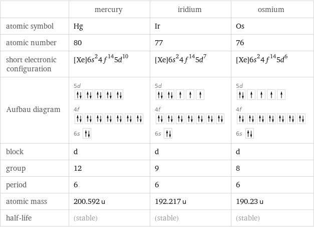  | mercury | iridium | osmium atomic symbol | Hg | Ir | Os atomic number | 80 | 77 | 76 short electronic configuration | [Xe]6s^24f^145d^10 | [Xe]6s^24f^145d^7 | [Xe]6s^24f^145d^6 Aufbau diagram | 5d  4f  6s | 5d  4f  6s | 5d  4f  6s  block | d | d | d group | 12 | 9 | 8 period | 6 | 6 | 6 atomic mass | 200.592 u | 192.217 u | 190.23 u half-life | (stable) | (stable) | (stable)