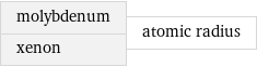 molybdenum xenon | atomic radius