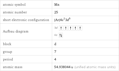 atomic symbol | Mn atomic number | 25 short electronic configuration | [Ar]4s^23d^5 Aufbau diagram | 3d  4s  block | d group | 7 period | 4 atomic mass | 54.938044 u (unified atomic mass units)