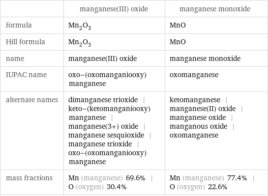  | manganese(III) oxide | manganese monoxide formula | Mn_2O_3 | MnO Hill formula | Mn_2O_3 | MnO name | manganese(III) oxide | manganese monoxide IUPAC name | oxo-(oxomanganiooxy)manganese | oxomanganese alternate names | dimanganese trioxide | keto-(ketomanganiooxy)manganese | manganese(3+) oxide | manganese sesquioxide | manganese trioxide | oxo-(oxomanganiooxy)manganese | ketomanganese | manganese(II) oxide | manganese oxide | manganous oxide | oxomanganese mass fractions | Mn (manganese) 69.6% | O (oxygen) 30.4% | Mn (manganese) 77.4% | O (oxygen) 22.6%