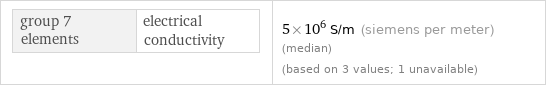 group 7 elements | electrical conductivity | 5×10^6 S/m (siemens per meter) (median) (based on 3 values; 1 unavailable)