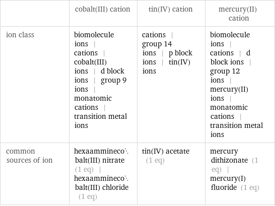  | cobalt(III) cation | tin(IV) cation | mercury(II) cation ion class | biomolecule ions | cations | cobalt(III) ions | d block ions | group 9 ions | monatomic cations | transition metal ions | cations | group 14 ions | p block ions | tin(IV) ions | biomolecule ions | cations | d block ions | group 12 ions | mercury(II) ions | monatomic cations | transition metal ions common sources of ion | hexaamminecobalt(III) nitrate (1 eq) | hexaamminecobalt(III) chloride (1 eq) | tin(IV) acetate (1 eq) | mercury dithizonate (1 eq) | mercury(I) fluoride (1 eq)