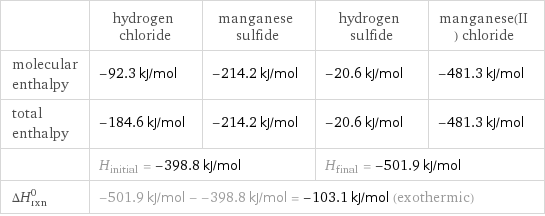  | hydrogen chloride | manganese sulfide | hydrogen sulfide | manganese(II) chloride molecular enthalpy | -92.3 kJ/mol | -214.2 kJ/mol | -20.6 kJ/mol | -481.3 kJ/mol total enthalpy | -184.6 kJ/mol | -214.2 kJ/mol | -20.6 kJ/mol | -481.3 kJ/mol  | H_initial = -398.8 kJ/mol | | H_final = -501.9 kJ/mol |  ΔH_rxn^0 | -501.9 kJ/mol - -398.8 kJ/mol = -103.1 kJ/mol (exothermic) | | |  