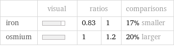  | visual | ratios | | comparisons iron | | 0.83 | 1 | 17% smaller osmium | | 1 | 1.2 | 20% larger