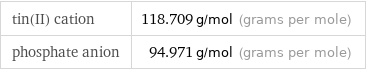 tin(II) cation | 118.709 g/mol (grams per mole) phosphate anion | 94.971 g/mol (grams per mole)