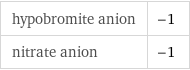 hypobromite anion | -1 nitrate anion | -1