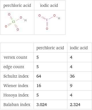   | perchloric acid | iodic acid vertex count | 5 | 4 edge count | 5 | 4 Schultz index | 64 | 36 Wiener index | 16 | 9 Hosoya index | 5 | 4 Balaban index | 3.024 | 2.324