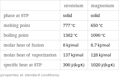  | strontium | magnesium phase at STP | solid | solid melting point | 777 °C | 650 °C boiling point | 1382 °C | 1090 °C molar heat of fusion | 8 kJ/mol | 8.7 kJ/mol molar heat of vaporization | 137 kJ/mol | 128 kJ/mol specific heat at STP | 300 J/(kg K) | 1020 J/(kg K) (properties at standard conditions)