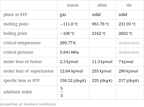  | xenon | silver | tin phase at STP | gas | solid | solid melting point | -111.8 °C | 961.78 °C | 231.93 °C boiling point | -108 °C | 2162 °C | 2602 °C critical temperature | 289.77 K | | (unknown) critical pressure | 5.841 MPa | | (unknown) molar heat of fusion | 2.3 kJ/mol | 11.3 kJ/mol | 7 kJ/mol molar heat of vaporization | 12.64 kJ/mol | 255 kJ/mol | 290 kJ/mol specific heat at STP | 158.32 J/(kg K) | 235 J/(kg K) | 217 J/(kg K) adiabatic index | 5/3 | |  (properties at standard conditions)