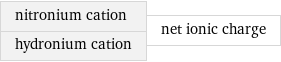 nitronium cation hydronium cation | net ionic charge