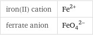 iron(II) cation | Fe^(2+) ferrate anion | (FeO_4)^(2-)