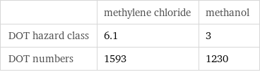  | methylene chloride | methanol DOT hazard class | 6.1 | 3 DOT numbers | 1593 | 1230