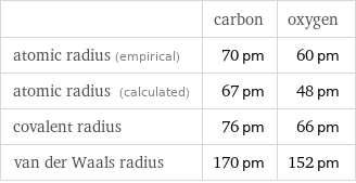  | carbon | oxygen atomic radius (empirical) | 70 pm | 60 pm atomic radius (calculated) | 67 pm | 48 pm covalent radius | 76 pm | 66 pm van der Waals radius | 170 pm | 152 pm