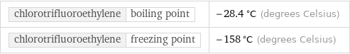 chlorotrifluoroethylene | boiling point | -28.4 °C (degrees Celsius) chlorotrifluoroethylene | freezing point | -158 °C (degrees Celsius)