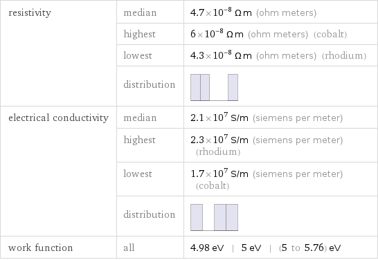 resistivity | median | 4.7×10^-8 Ω m (ohm meters)  | highest | 6×10^-8 Ω m (ohm meters) (cobalt)  | lowest | 4.3×10^-8 Ω m (ohm meters) (rhodium)  | distribution |  electrical conductivity | median | 2.1×10^7 S/m (siemens per meter)  | highest | 2.3×10^7 S/m (siemens per meter) (rhodium)  | lowest | 1.7×10^7 S/m (siemens per meter) (cobalt)  | distribution |  work function | all | 4.98 eV | 5 eV | (5 to 5.76) eV