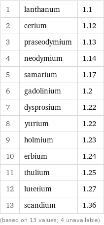 1 | lanthanum | 1.1 2 | cerium | 1.12 3 | praseodymium | 1.13 4 | neodymium | 1.14 5 | samarium | 1.17 6 | gadolinium | 1.2 7 | dysprosium | 1.22 8 | yttrium | 1.22 9 | holmium | 1.23 10 | erbium | 1.24 11 | thulium | 1.25 12 | lutetium | 1.27 13 | scandium | 1.36 (based on 13 values; 4 unavailable)
