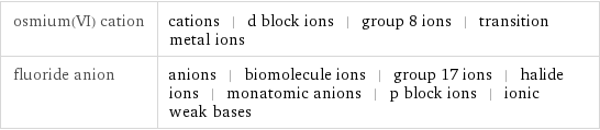 osmium(VI) cation | cations | d block ions | group 8 ions | transition metal ions fluoride anion | anions | biomolecule ions | group 17 ions | halide ions | monatomic anions | p block ions | ionic weak bases