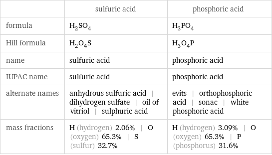  | sulfuric acid | phosphoric acid formula | H_2SO_4 | H_3PO_4 Hill formula | H_2O_4S | H_3O_4P name | sulfuric acid | phosphoric acid IUPAC name | sulfuric acid | phosphoric acid alternate names | anhydrous sulfuric acid | dihydrogen sulfate | oil of vitriol | sulphuric acid | evits | orthophosphoric acid | sonac | white phosphoric acid mass fractions | H (hydrogen) 2.06% | O (oxygen) 65.3% | S (sulfur) 32.7% | H (hydrogen) 3.09% | O (oxygen) 65.3% | P (phosphorus) 31.6%