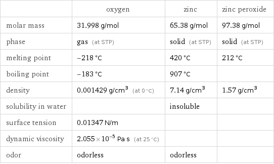  | oxygen | zinc | zinc peroxide molar mass | 31.998 g/mol | 65.38 g/mol | 97.38 g/mol phase | gas (at STP) | solid (at STP) | solid (at STP) melting point | -218 °C | 420 °C | 212 °C boiling point | -183 °C | 907 °C |  density | 0.001429 g/cm^3 (at 0 °C) | 7.14 g/cm^3 | 1.57 g/cm^3 solubility in water | | insoluble |  surface tension | 0.01347 N/m | |  dynamic viscosity | 2.055×10^-5 Pa s (at 25 °C) | |  odor | odorless | odorless | 