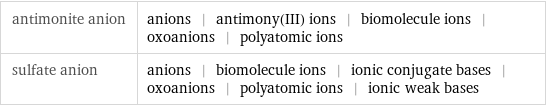 antimonite anion | anions | antimony(III) ions | biomolecule ions | oxoanions | polyatomic ions sulfate anion | anions | biomolecule ions | ionic conjugate bases | oxoanions | polyatomic ions | ionic weak bases