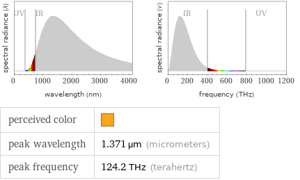   perceived color |  peak wavelength | 1.371 µm (micrometers) peak frequency | 124.2 THz (terahertz)