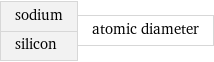 sodium silicon | atomic diameter