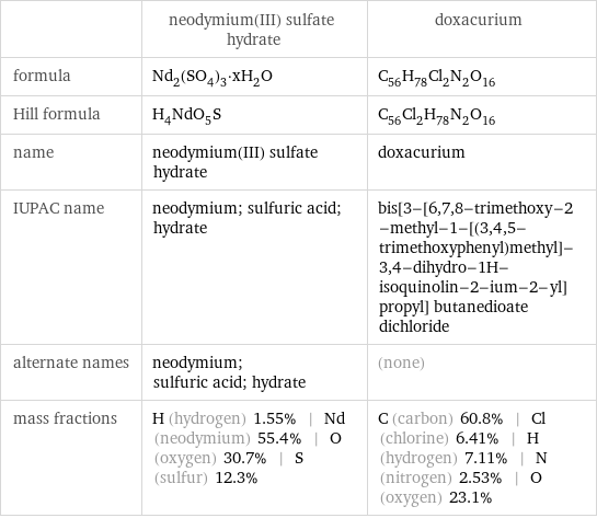  | neodymium(III) sulfate hydrate | doxacurium formula | Nd_2(SO_4)_3·xH_2O | C_56H_78Cl_2N_2O_16 Hill formula | H_4NdO_5S | C_56Cl_2H_78N_2O_16 name | neodymium(III) sulfate hydrate | doxacurium IUPAC name | neodymium; sulfuric acid; hydrate | bis[3-[6, 7, 8-trimethoxy-2-methyl-1-[(3, 4, 5-trimethoxyphenyl)methyl]-3, 4-dihydro-1H-isoquinolin-2-ium-2-yl]propyl] butanedioate dichloride alternate names | neodymium; sulfuric acid; hydrate | (none) mass fractions | H (hydrogen) 1.55% | Nd (neodymium) 55.4% | O (oxygen) 30.7% | S (sulfur) 12.3% | C (carbon) 60.8% | Cl (chlorine) 6.41% | H (hydrogen) 7.11% | N (nitrogen) 2.53% | O (oxygen) 23.1%