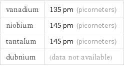 vanadium | 135 pm (picometers) niobium | 145 pm (picometers) tantalum | 145 pm (picometers) dubnium | (data not available)