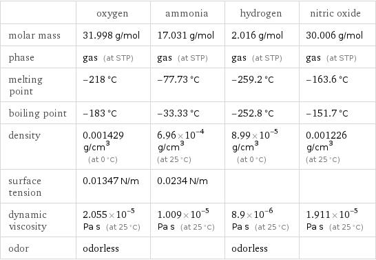  | oxygen | ammonia | hydrogen | nitric oxide molar mass | 31.998 g/mol | 17.031 g/mol | 2.016 g/mol | 30.006 g/mol phase | gas (at STP) | gas (at STP) | gas (at STP) | gas (at STP) melting point | -218 °C | -77.73 °C | -259.2 °C | -163.6 °C boiling point | -183 °C | -33.33 °C | -252.8 °C | -151.7 °C density | 0.001429 g/cm^3 (at 0 °C) | 6.96×10^-4 g/cm^3 (at 25 °C) | 8.99×10^-5 g/cm^3 (at 0 °C) | 0.001226 g/cm^3 (at 25 °C) surface tension | 0.01347 N/m | 0.0234 N/m | |  dynamic viscosity | 2.055×10^-5 Pa s (at 25 °C) | 1.009×10^-5 Pa s (at 25 °C) | 8.9×10^-6 Pa s (at 25 °C) | 1.911×10^-5 Pa s (at 25 °C) odor | odorless | | odorless | 