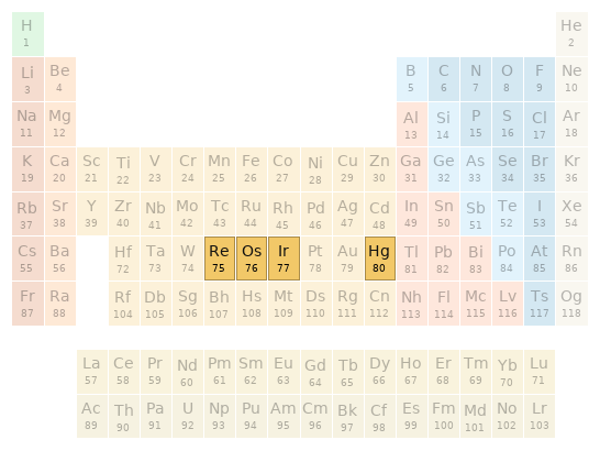 Periodic table location