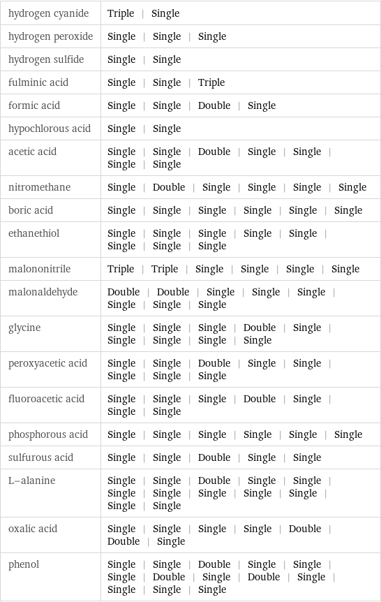 hydrogen cyanide | Triple | Single hydrogen peroxide | Single | Single | Single hydrogen sulfide | Single | Single fulminic acid | Single | Single | Triple formic acid | Single | Single | Double | Single hypochlorous acid | Single | Single acetic acid | Single | Single | Double | Single | Single | Single | Single nitromethane | Single | Double | Single | Single | Single | Single boric acid | Single | Single | Single | Single | Single | Single ethanethiol | Single | Single | Single | Single | Single | Single | Single | Single malononitrile | Triple | Triple | Single | Single | Single | Single malonaldehyde | Double | Double | Single | Single | Single | Single | Single | Single glycine | Single | Single | Single | Double | Single | Single | Single | Single | Single peroxyacetic acid | Single | Single | Double | Single | Single | Single | Single | Single fluoroacetic acid | Single | Single | Single | Double | Single | Single | Single phosphorous acid | Single | Single | Single | Single | Single | Single sulfurous acid | Single | Single | Double | Single | Single L-alanine | Single | Single | Double | Single | Single | Single | Single | Single | Single | Single | Single | Single oxalic acid | Single | Single | Single | Single | Double | Double | Single phenol | Single | Single | Double | Single | Single | Single | Double | Single | Double | Single | Single | Single | Single