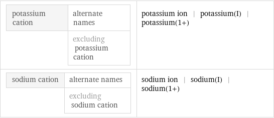 potassium cation | alternate names  | excluding potassium cation | potassium ion | potassium(I) | potassium(1+) sodium cation | alternate names  | excluding sodium cation | sodium ion | sodium(I) | sodium(1+)