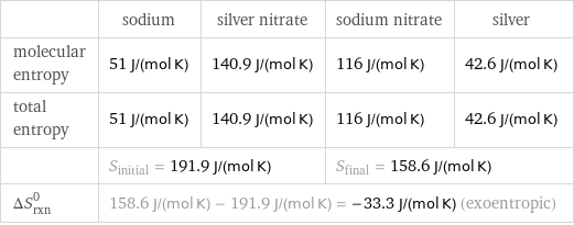  | sodium | silver nitrate | sodium nitrate | silver molecular entropy | 51 J/(mol K) | 140.9 J/(mol K) | 116 J/(mol K) | 42.6 J/(mol K) total entropy | 51 J/(mol K) | 140.9 J/(mol K) | 116 J/(mol K) | 42.6 J/(mol K)  | S_initial = 191.9 J/(mol K) | | S_final = 158.6 J/(mol K) |  ΔS_rxn^0 | 158.6 J/(mol K) - 191.9 J/(mol K) = -33.3 J/(mol K) (exoentropic) | | |  