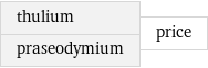 thulium praseodymium | price